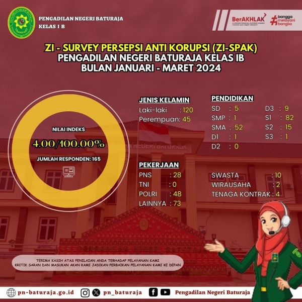 ZI-Survey Persepsi Anti Korupsi (ZI-SPAK) Pengadilan Negeri Baturaja Kelas IB bulan Januari -Maret 2024