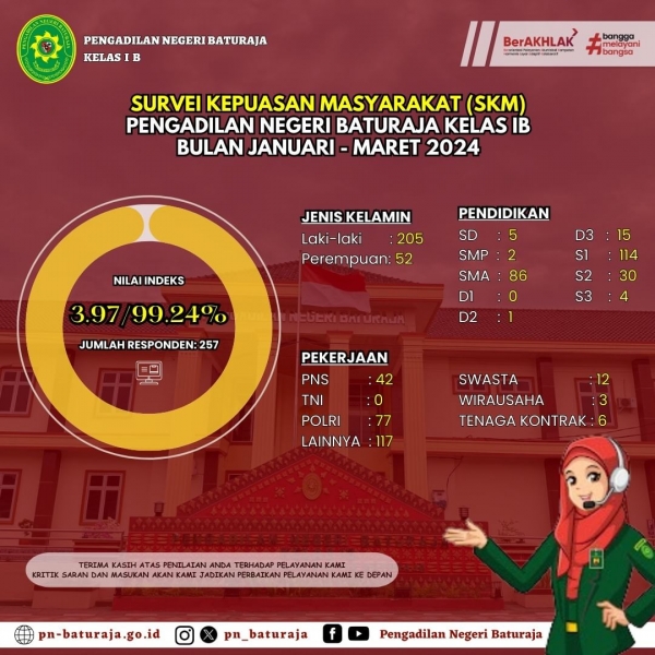Survei Kepuasan Masyarakat (SKM) Pengadilan Negri Baturaja Kelas IB Bulan januari-Maret 2024